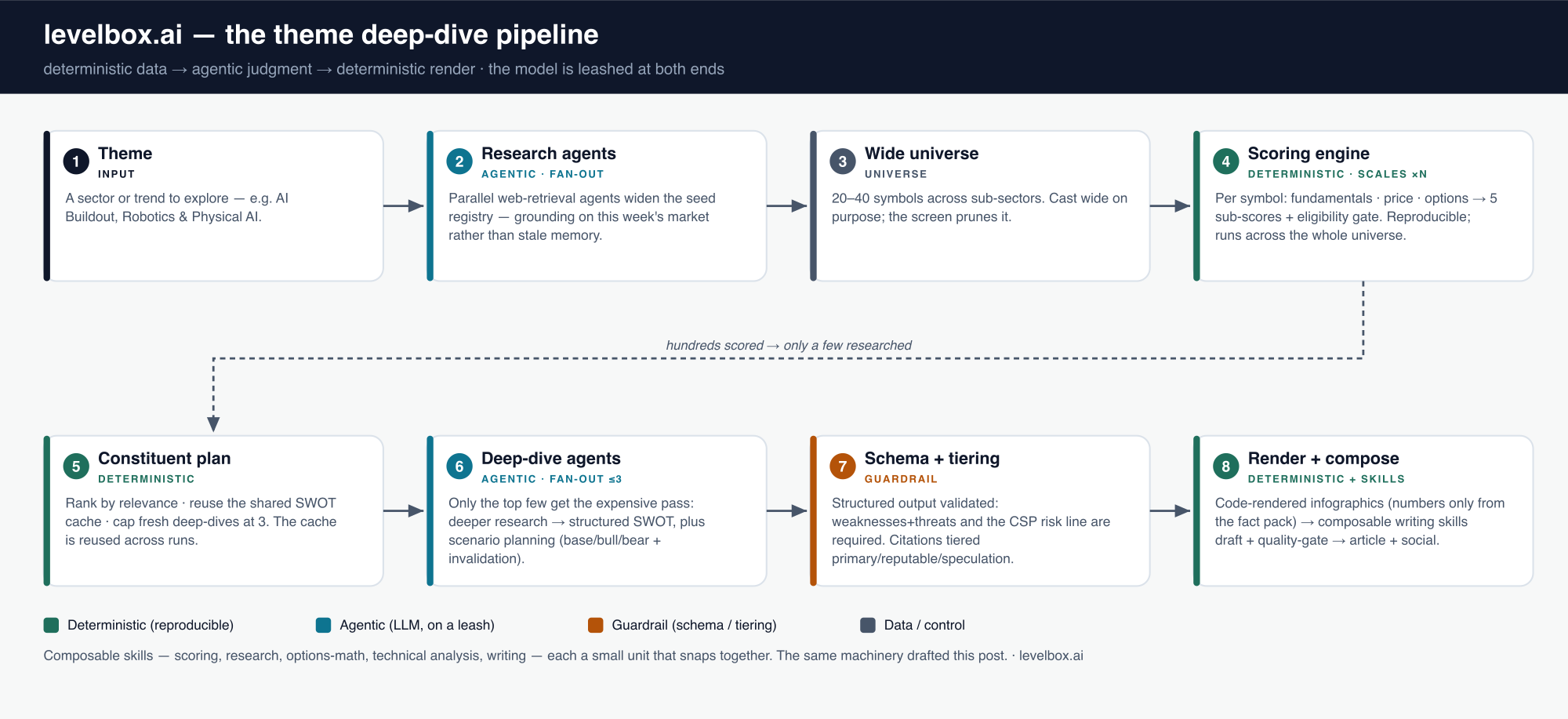 The levelbox theme deep-dive pipeline: theme to fan-out research agents to a wide universe, deterministic scoring across the universe, a capped constituent plan with a shared cache, agentic deep-dive agents, schema guardrails, then render and compose